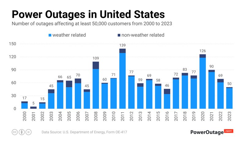 How To Report A Power Outage In Zip Code 48203