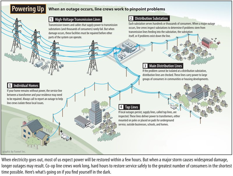 How To Report A Power Outage In Zip Code 60605