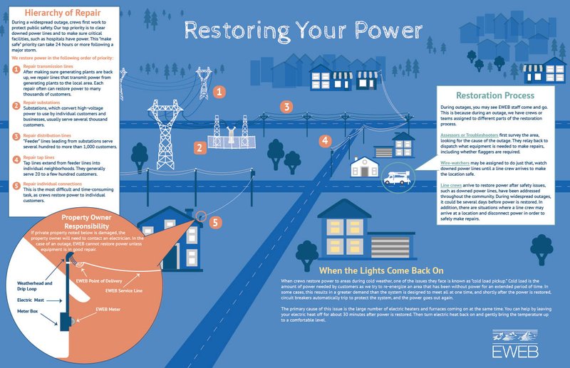 How To Report A Power Outage In Zip Code 90001