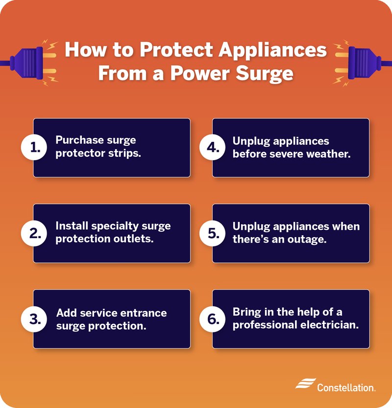 How To Protect Appliances From Power Surges In Zip Code 29403