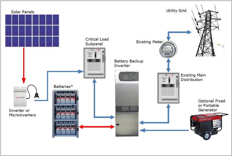 Is Solar Backup A Good Option In Zip Code 29404?